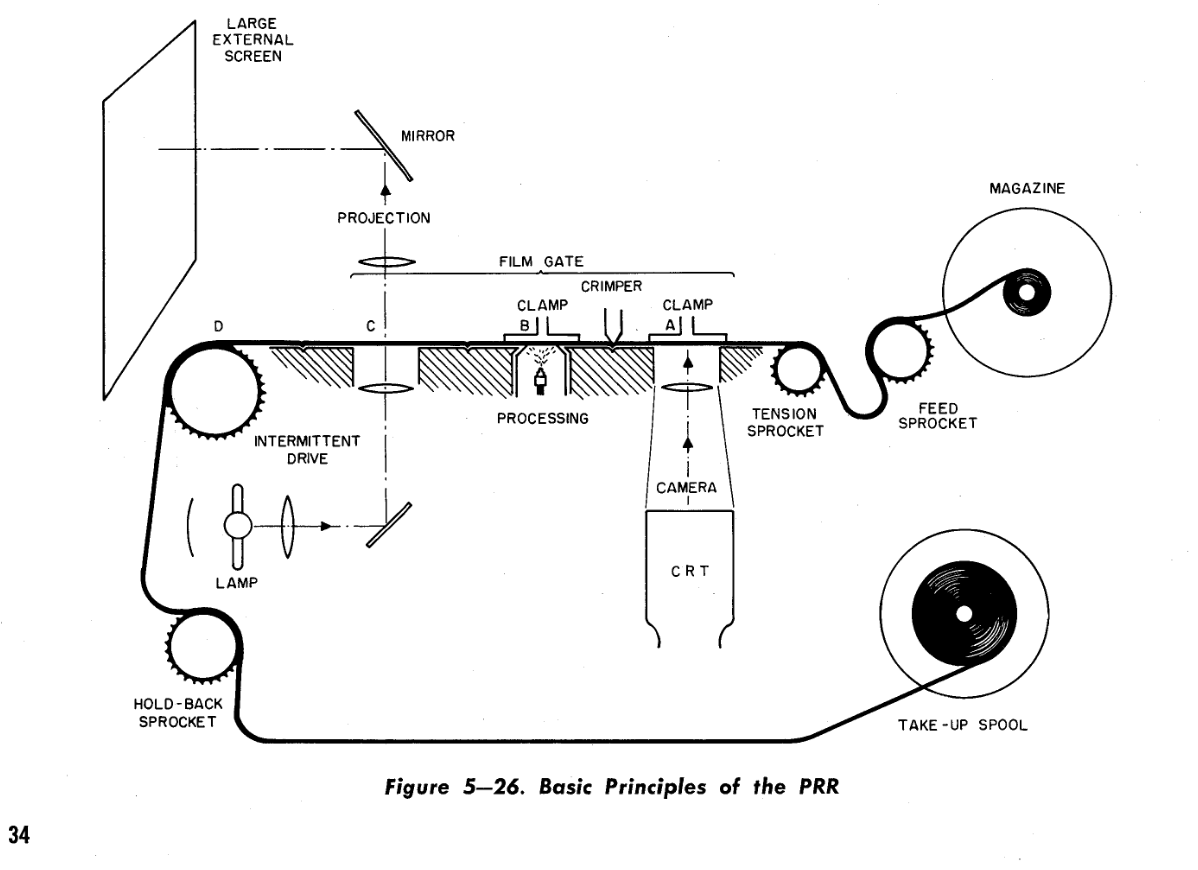 Basic principles of the SAGE Photographic Recorder-Reproducer (PRR) — projection mirror, film gate, feed and take-up spools
