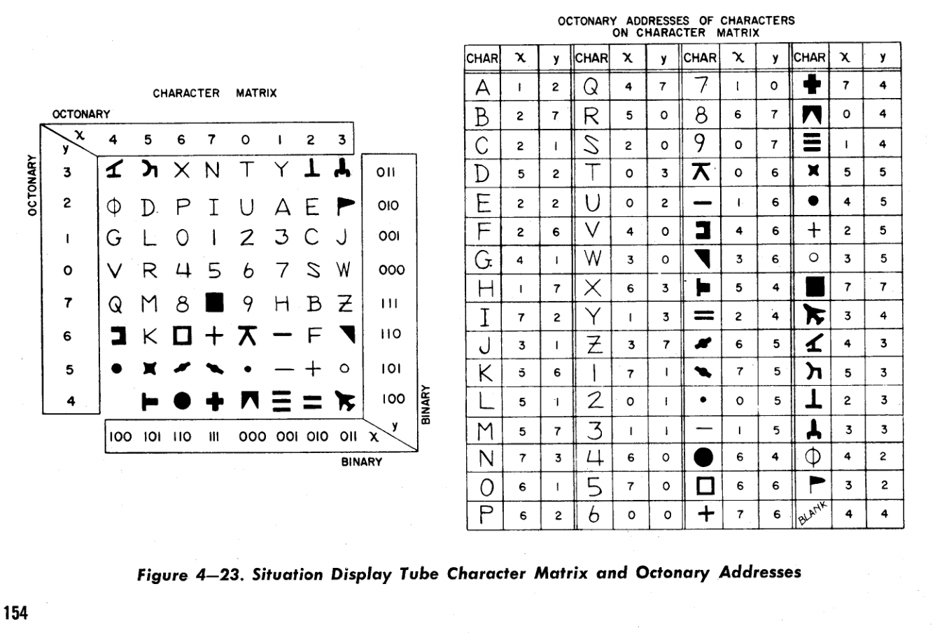 A page from the SAGE Theory of Programming manual, showing the Situation Display Tube character matrix and octonary addresses